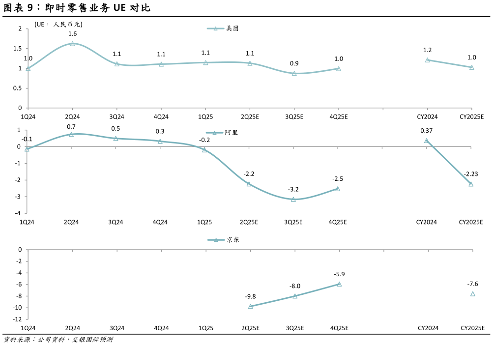 如何了解即时零售业务 UE 对比