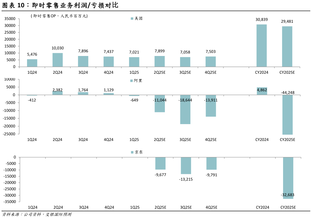 如何了解即时零售业务利润亏损对比
