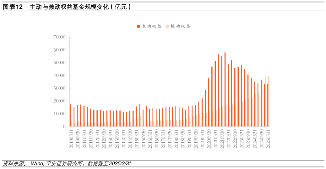 如何了解主动与被动权益基金规模变化(亿元)?