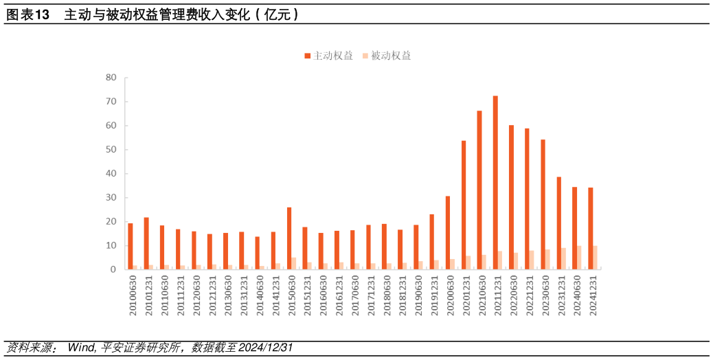 谁能回答主动与被动权益管理费收入变化(亿元)?