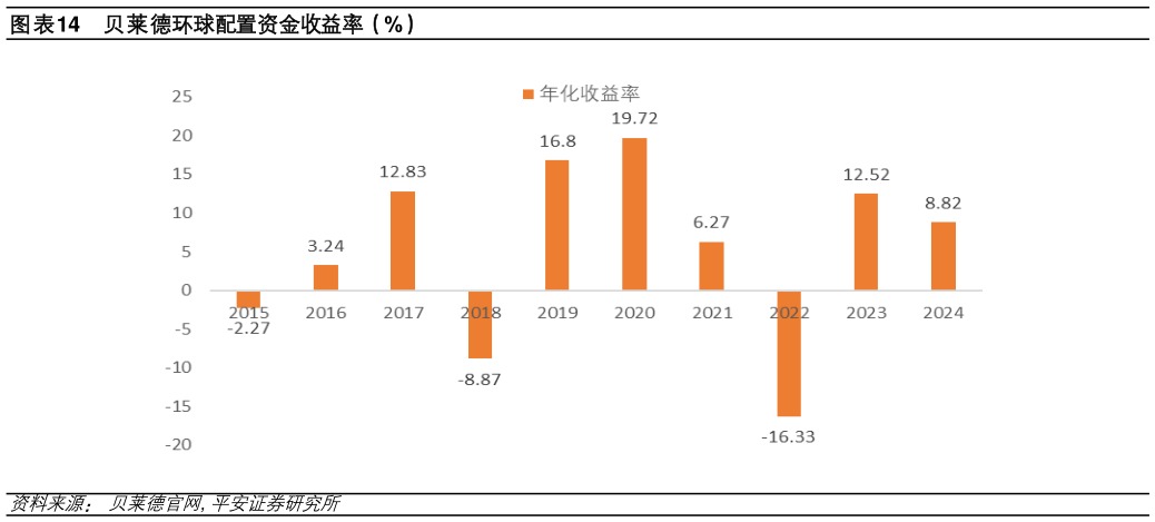 如何了解贝莱德环球配置资金收益率(%)?