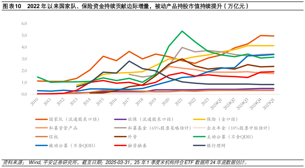 咨询下各位2022 年以来国家队、保险资金持续贡献边际增量,被动产品持股市值持续提升(万亿元)?