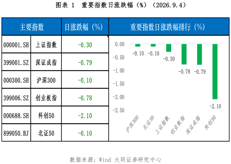 如何才能重要指数日涨跌幅（%）（2026.9.4）