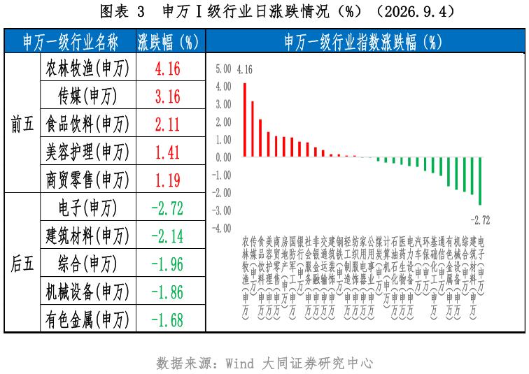 怎样理解申万级行业日涨跌情况（%）（2026.9.4）