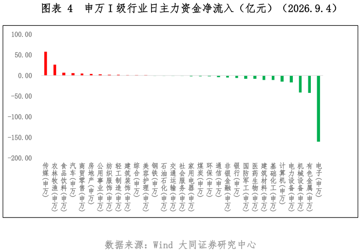 怎样理解申万 I 级行业日主力资金净流入（亿元）（2026.9.4）