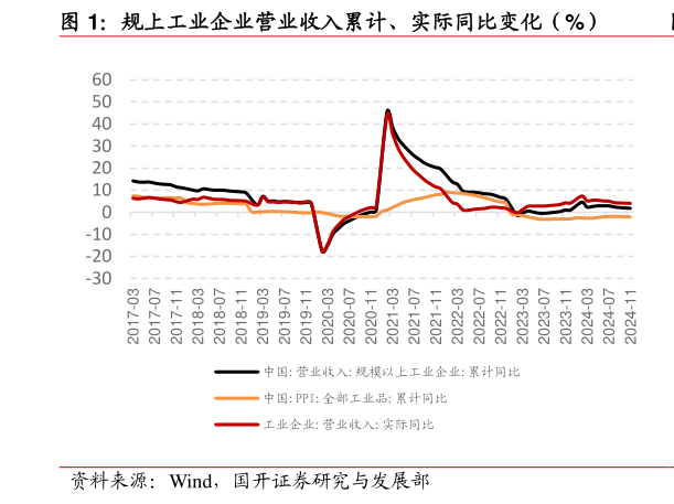各位网友请教一下规上工业企业营业收入累计、实际同比变化(%)?