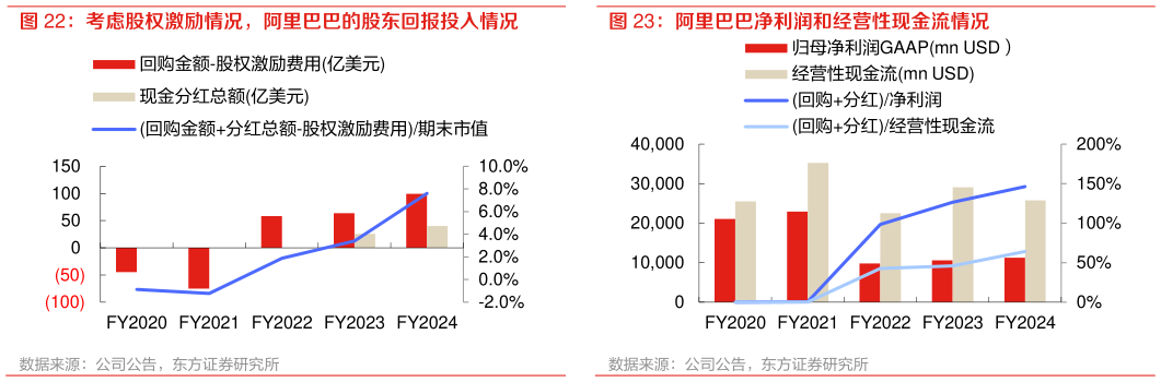 我想了解一下考虑股权激励情况，阿里巴巴的股东回报投入情况 阿里巴巴净利润和经营性现金流情况