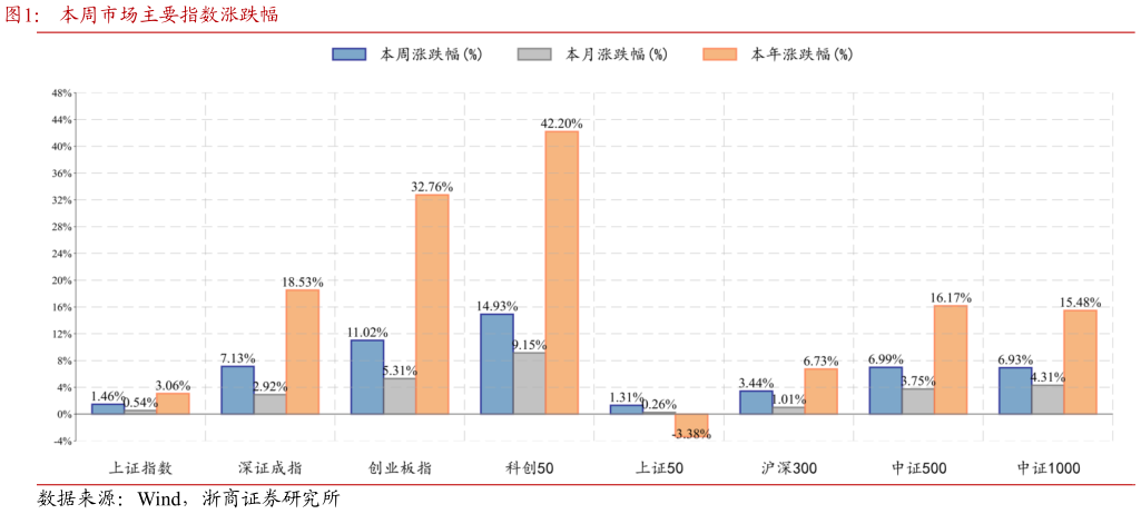 如何了解本周市场主要指数涨跌幅
