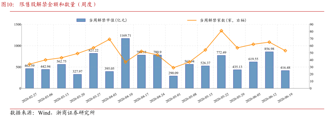 想问下各位网友限售股解禁金额和数量（周度）