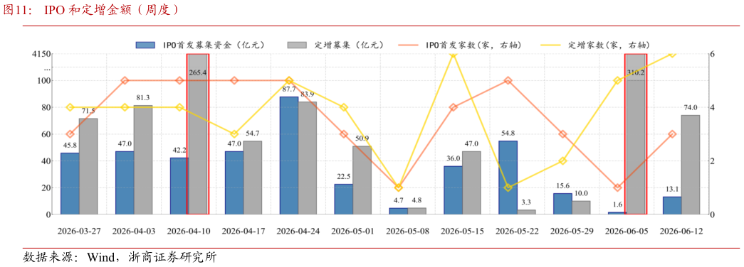 各位网友请教一下IPO 和定增金额（周度）