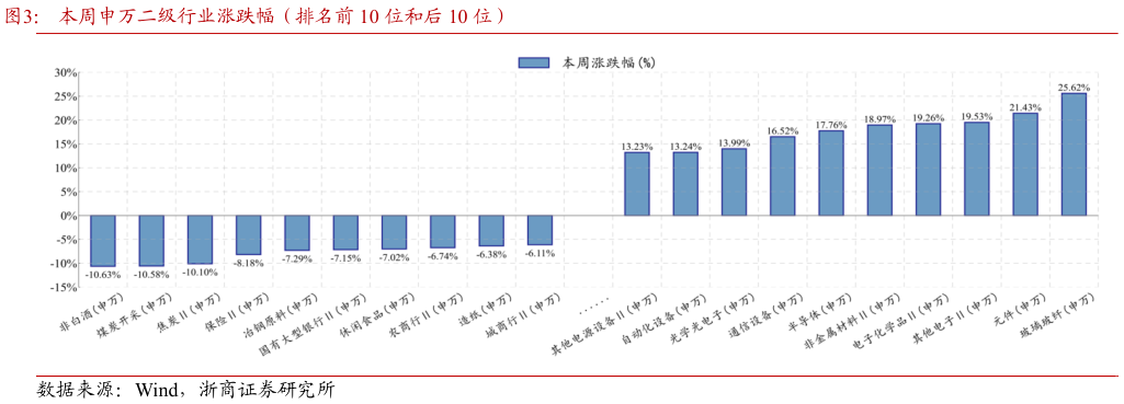 你知道本周申万二级行业涨跌幅（排名前 10 位和后 10 位）
