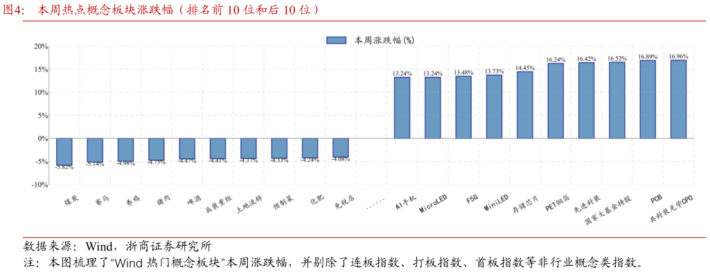 各位网友请教一下本周热点概念板块涨跌幅（排名前 10 位和后 10 位）
