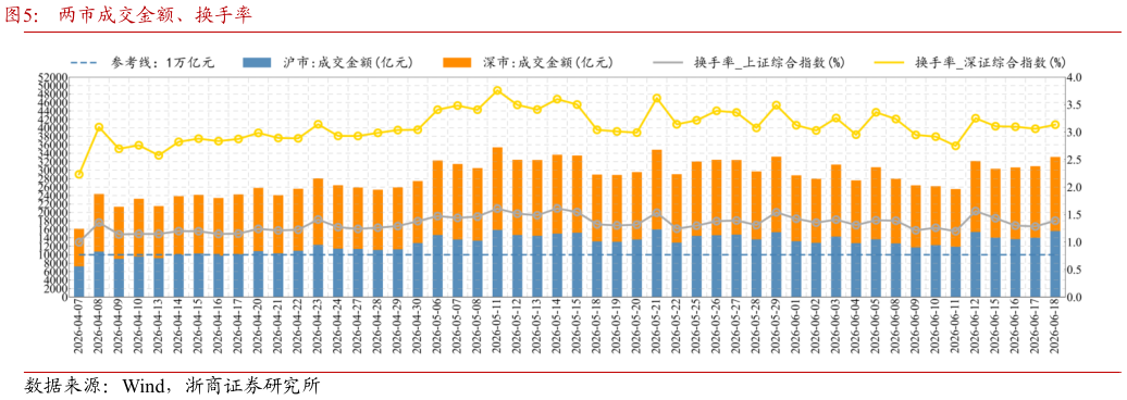 你知道两市成交金额、换手率