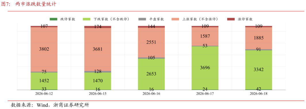 你知道两市涨跌数量统计