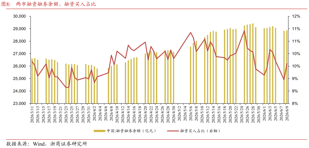 你知道两市融资融券余额、融资买入占比