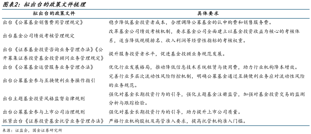 你知道拟出台的政策文件梳理