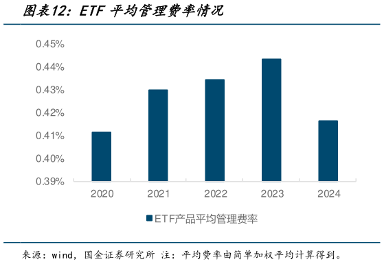 咨询下各位ETF平均管理费率情况