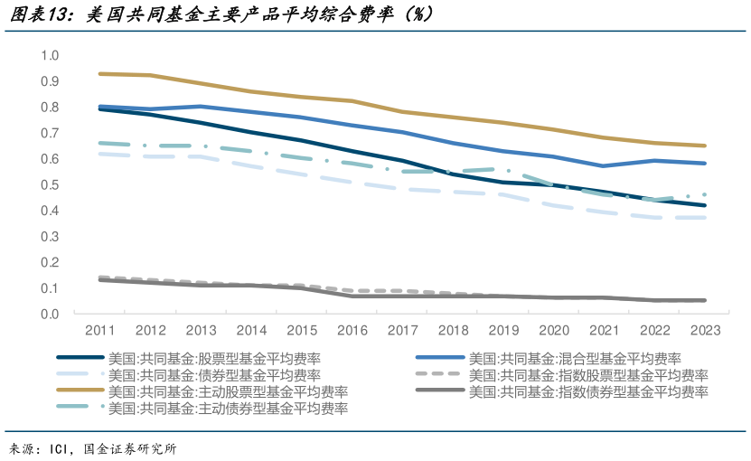 各位网友请教一下美国共同基金主要产品平均综合费率（%）