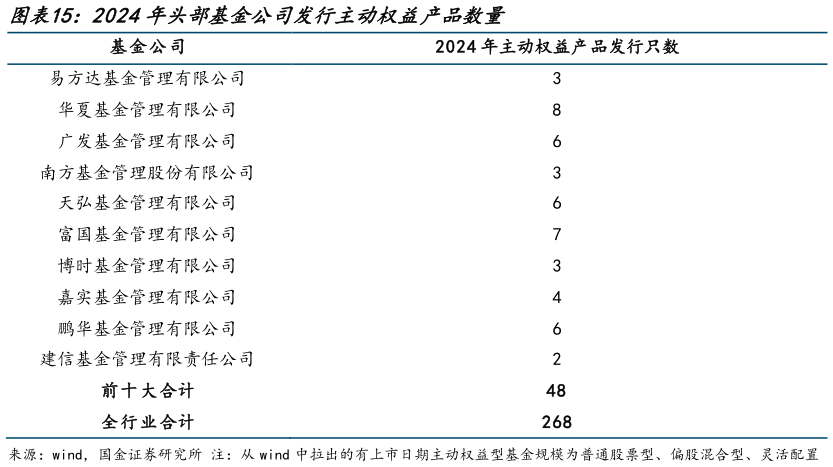 各位网友请教一下2024年头部基金公司发行主动权益产品数量