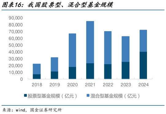 如何才能我国股票型、混合型基金规模
