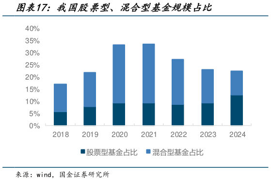 一起讨论下我国股票型、混合型基金规模占比
