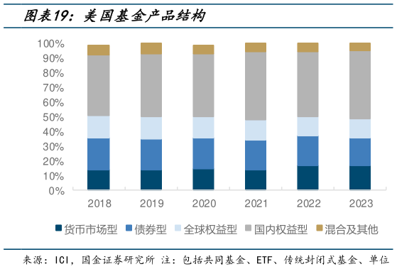 谁知道美国基金产品结构