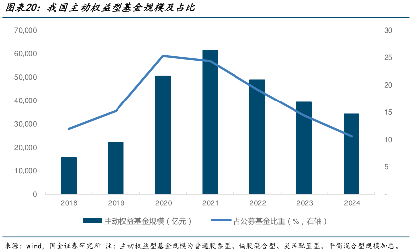 咨询大家我国主动权益型基金规模及占比