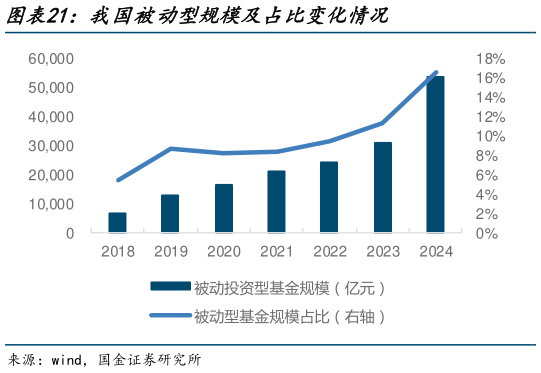 各位网友请教一下我国被动型规模及占比变化情况