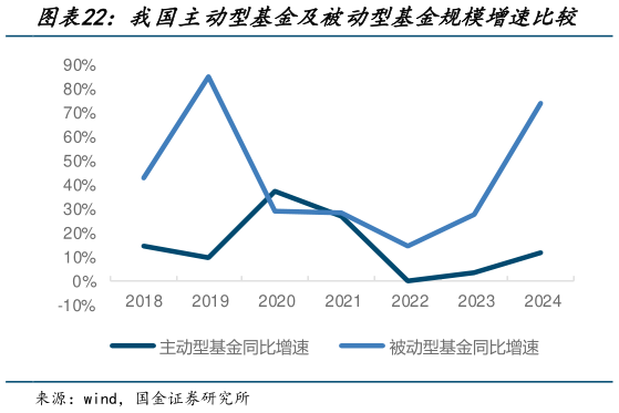 如何了解我国主动型基金及被动型基金规模增速比较