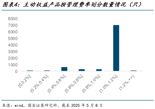 你知道主动权益产品按管理费率划分数量情况（只）    主动权益产品按托管费率划分数量情况（只）