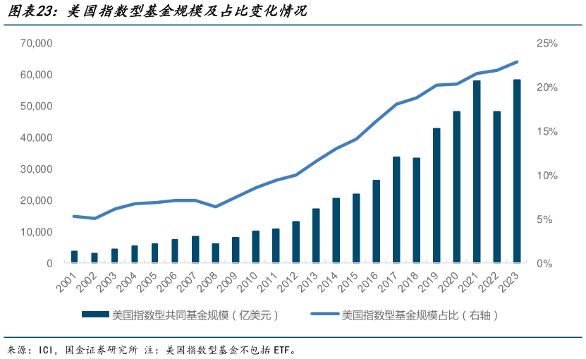 如何了解美国指数型基金规模及占比变化情况