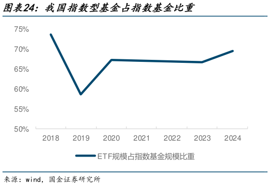 想问下各位网友我国指数型基金占指数基金比重