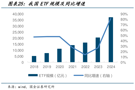 请问一下我国ETF规模及同比增速