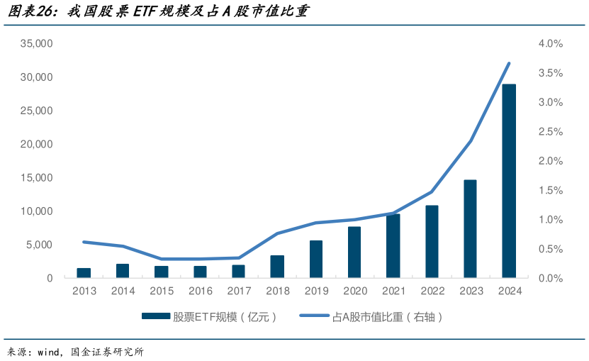 一起讨论下我国股票ETF规模及占A股市值比重