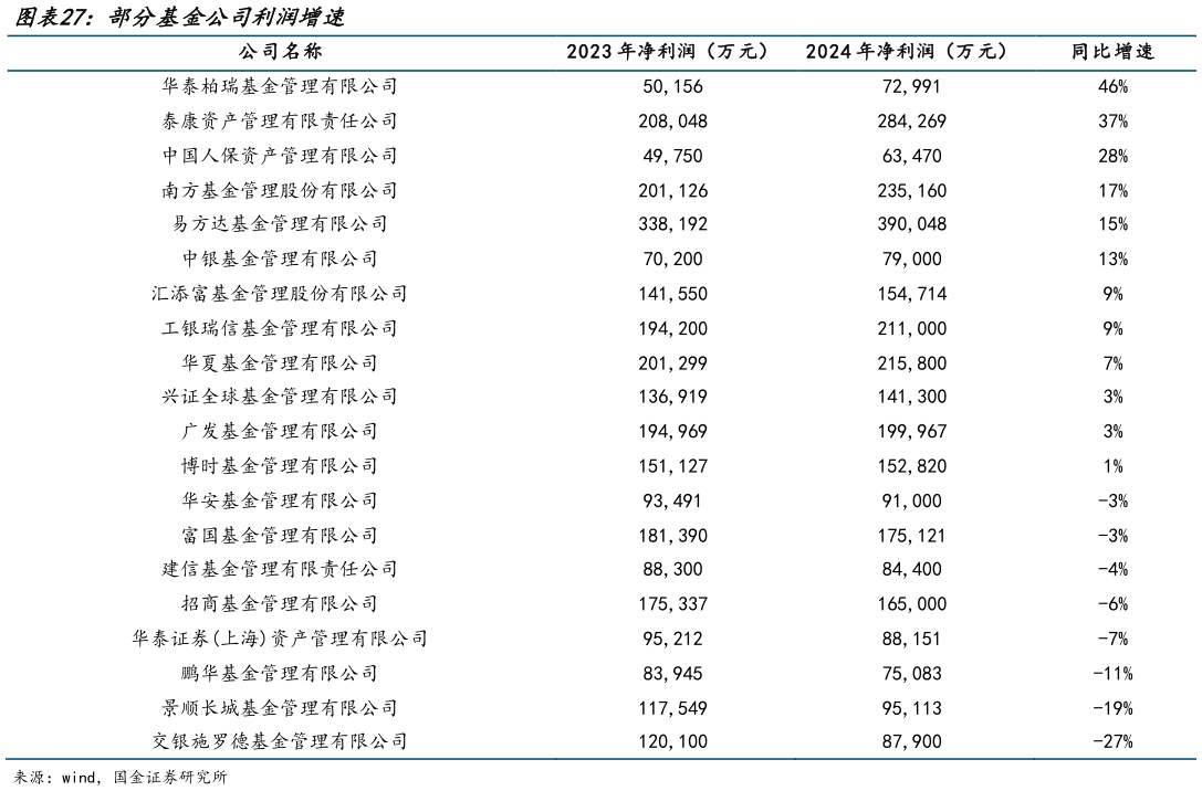 想关注一下部分基金公司利润增速