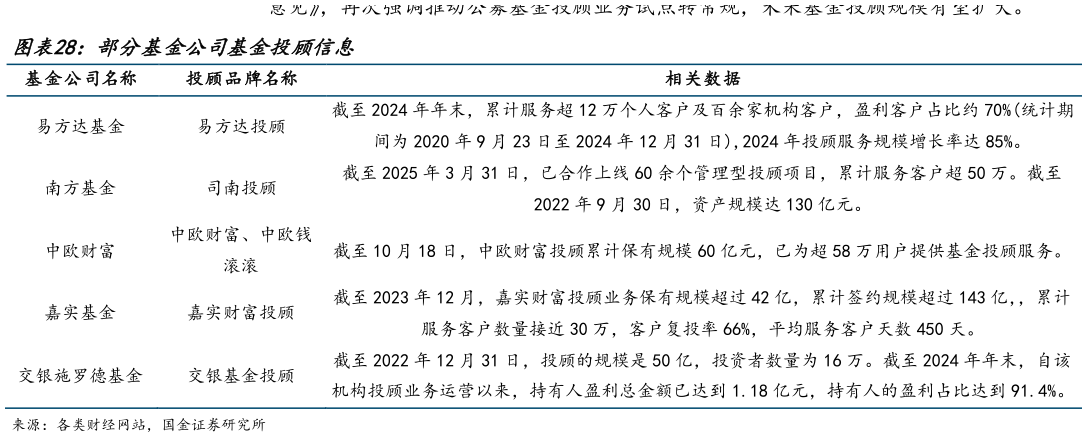 咨询大家部分基金公司基金投顾信息