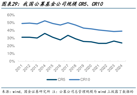 咨询下各位我国公募基金公司规模CR5、CR10