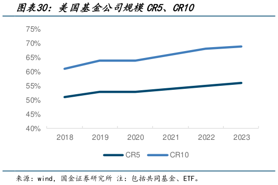 怎样理解美国基金公司规模CR5、CR10