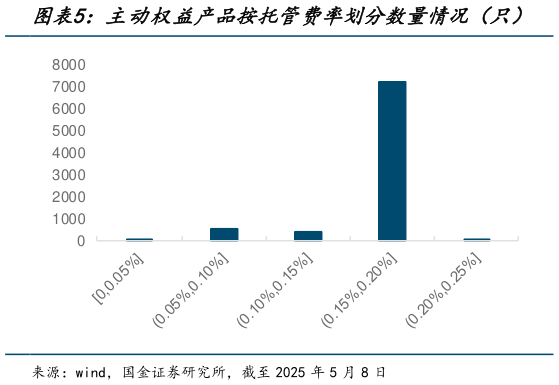 请问一下主动权益产品按托管费率划分数量情况（只）
