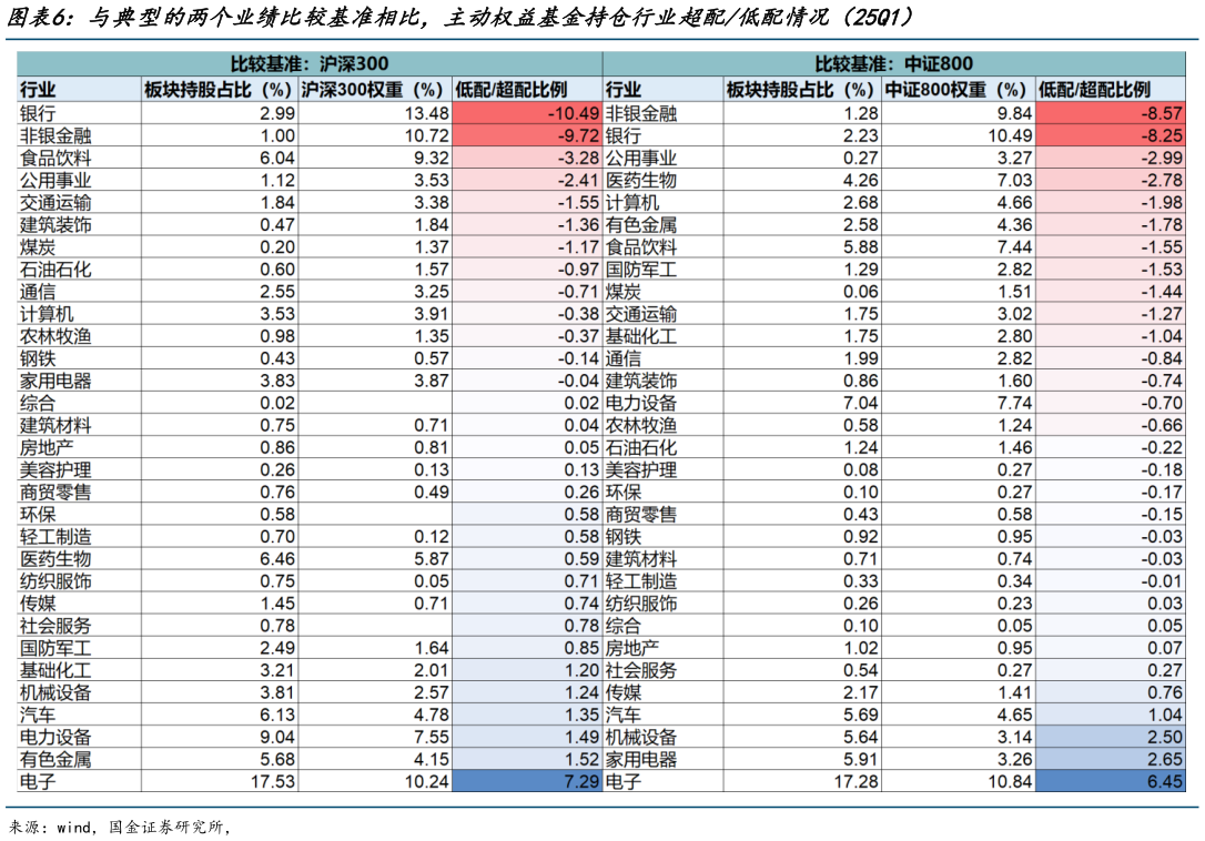 谁知道与典型的两个业绩比较基准相比，主动权益基金持仓行业超配低配情况（25Q1）