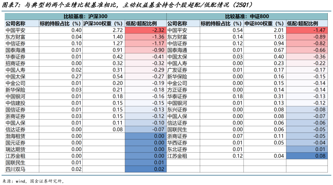 如何看待与典型的两个业绩比较基准相比，主动权益基金持仓个股超配低配情况（25Q1）