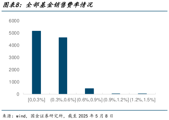 想关注一下全部基金销售费率情况