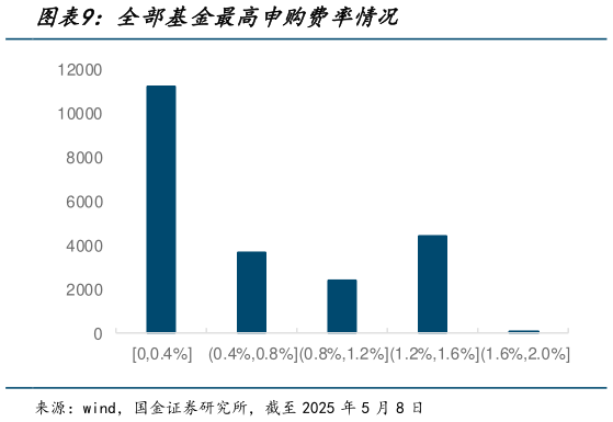 谁知道全部基金最高申购费率情况
