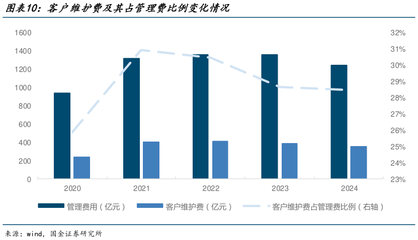 咨询下各位客户维护费及其占管理费比例变化情况