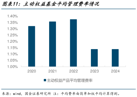 你知道主动权益基金平均管理费率情况