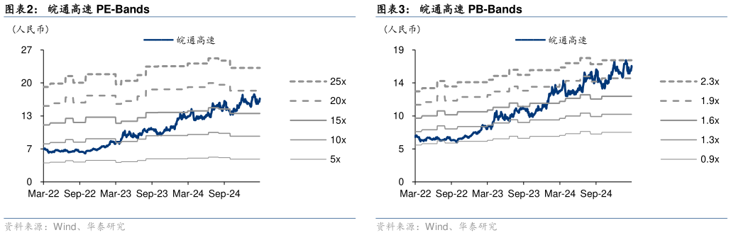 如何看待皖通高速 PE-Bands?