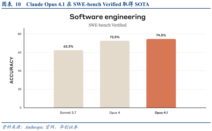 我想了解一下Claude Opus 4.1 在 SWE-bench Verified 取得 SOTA