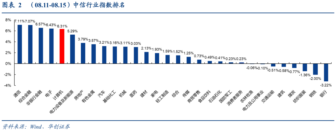 如何解释（08.11-08.15）中信行业指数排名