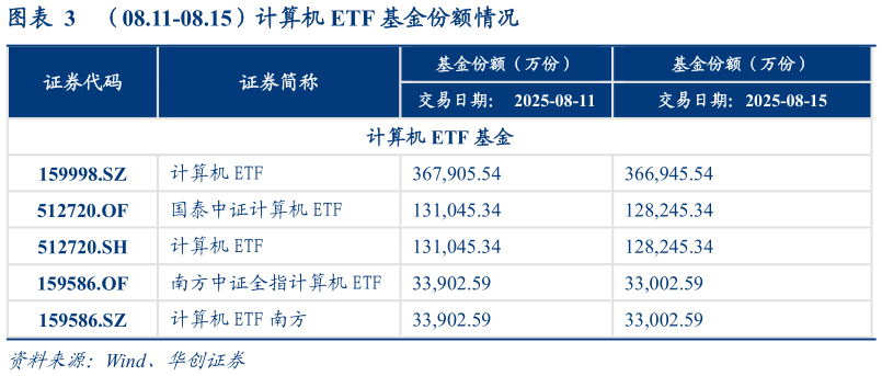 如何解释（08.11-08.15）计算机 ETF 基金份额情况