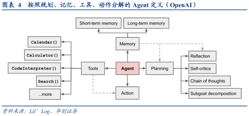 怎样理解按照规划、记忆、工具、动作分解的 Agent 定义（OpenAI）